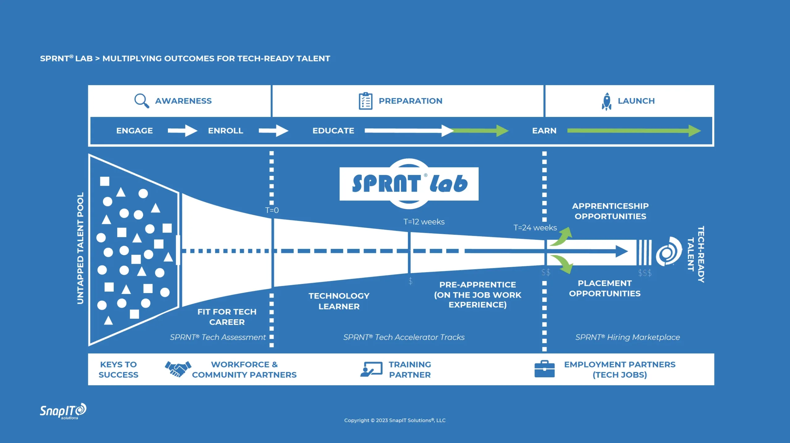 SPRNT Lab 2023 Workforce Innovation Conference diagram